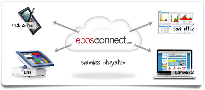 ecommerceintergration