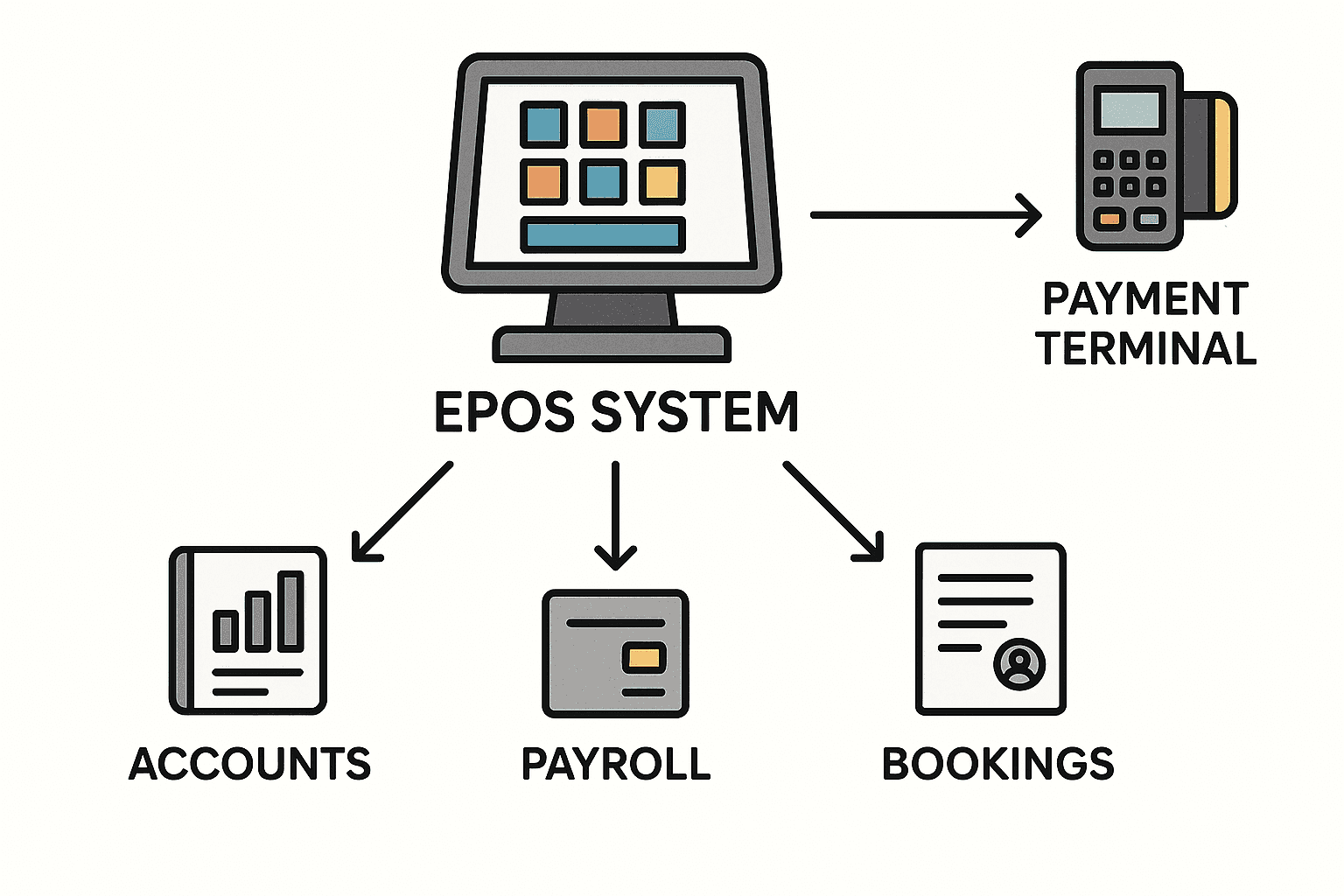 EPoS System Integrations